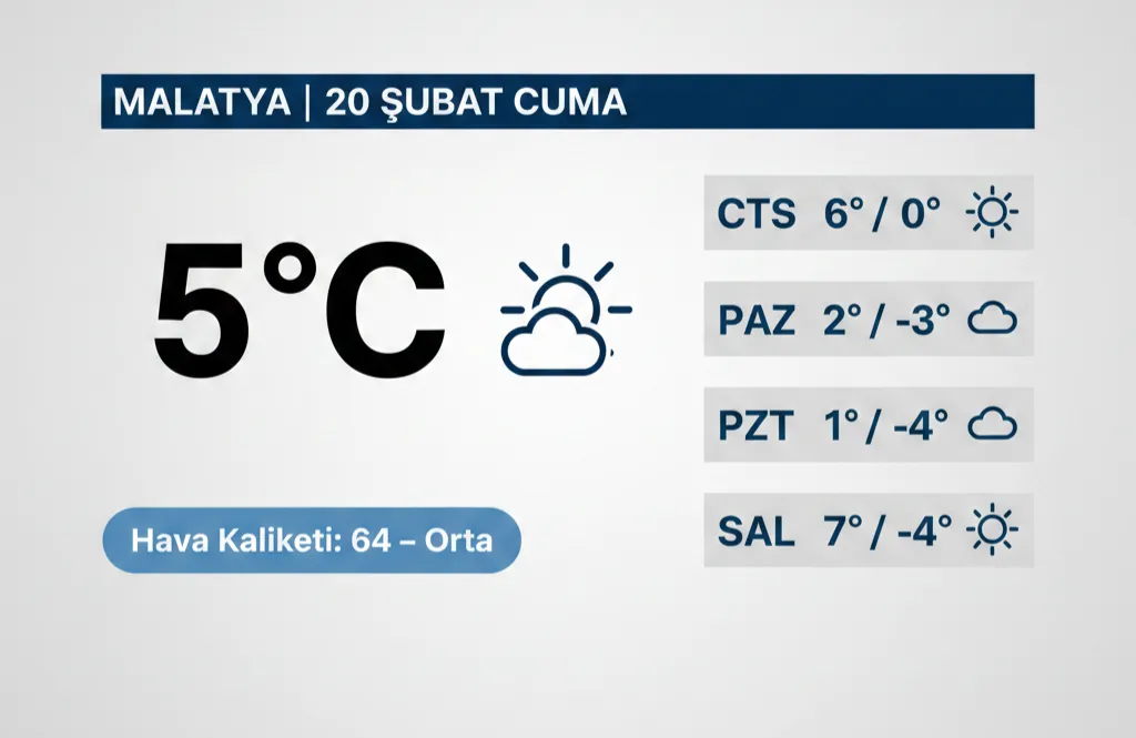 Malatya Hava Durumu: 5 Günlük Güncel Tahmin